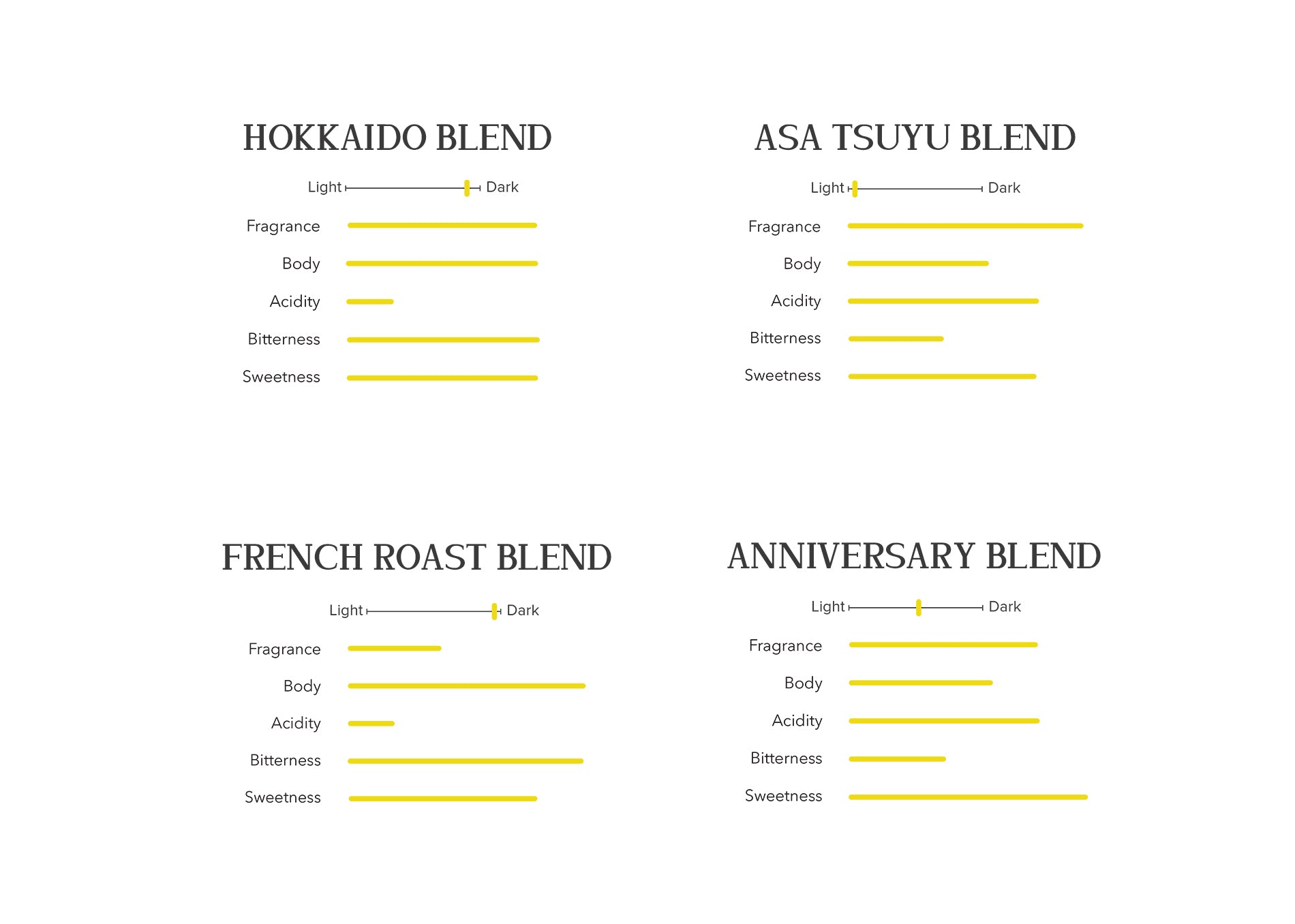 Tasting profile charts for the four blends in the Select Blend set: Hokkaido, Asa Tsuyu, French Roast and Anniversary