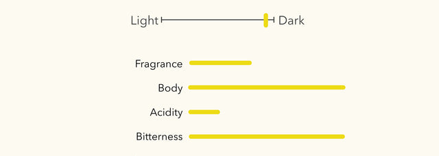 French Roast Blend Coffee (Colombia, Brazil, Indonesia)
