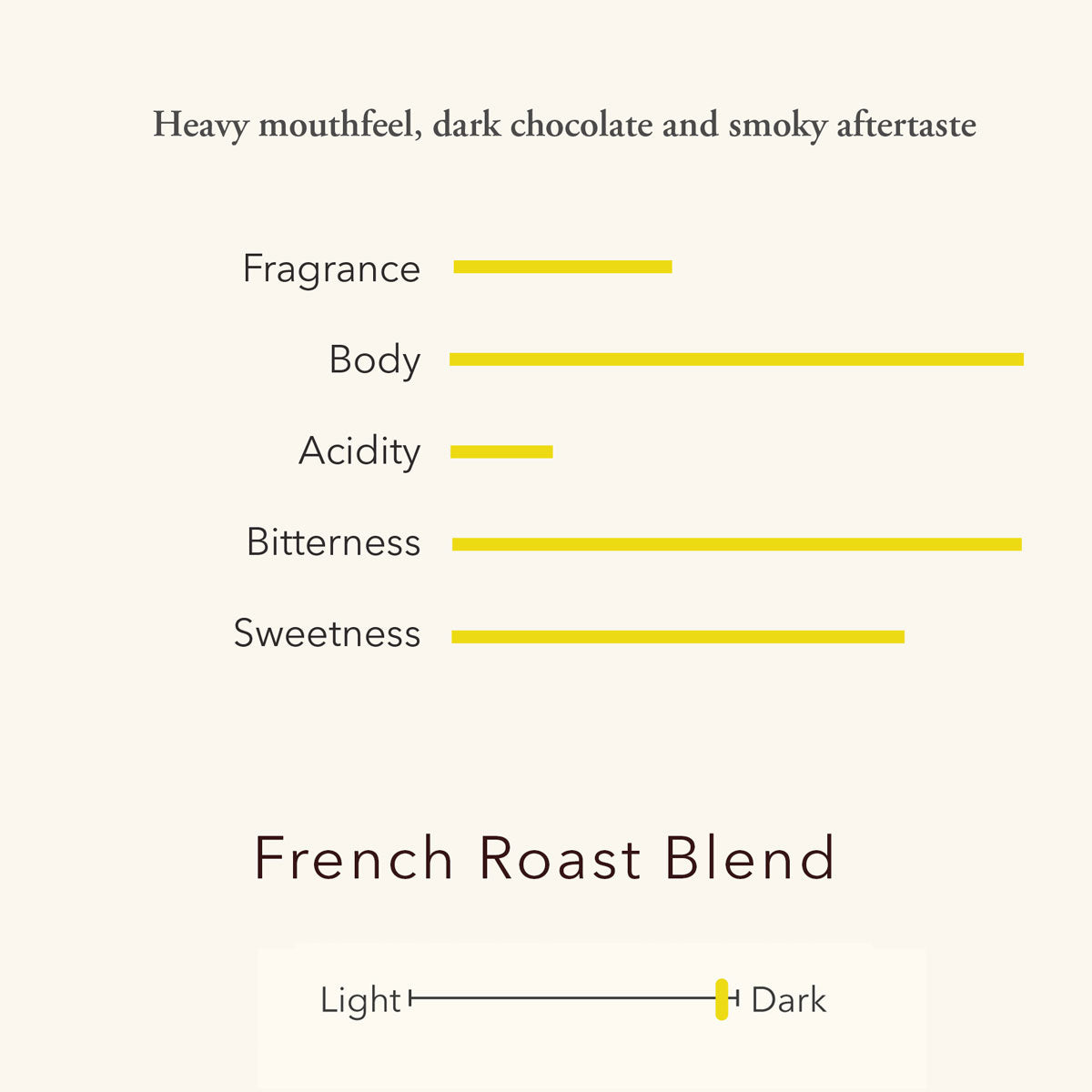French Roast Blend Coffee (Colombia, Brazil, Indonesia)