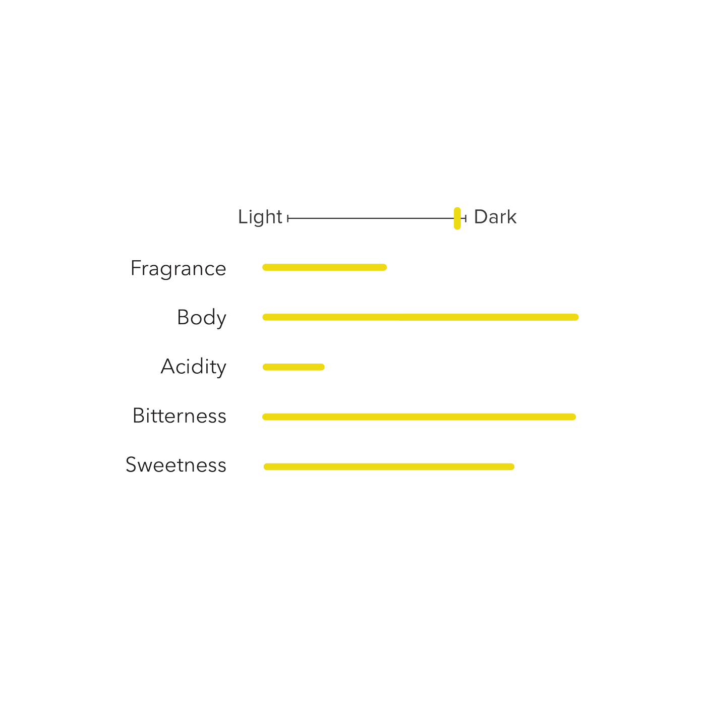 French Roast Blend coffee tasting profile: dark roast with full body and strong bitterness, low acidity