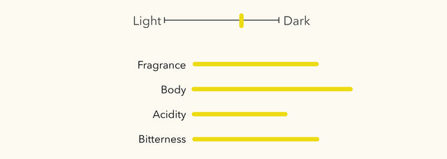 Indonesia - Arabica Typica - Mandheling Berkat Lintong - Single Origin Premium Coffee Taste Profile