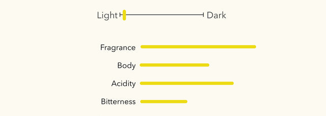 Light Blend Coffee (Colombia, Brazil, Ethiopia)